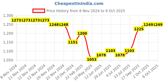 firstcry.com Carter's 3-Piece Little Cardigan Set carter's Price History Graph from 8 Nov 2024 to 8 Oct 2025