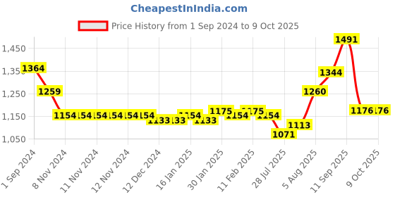 firstcry.com Carter's 3 Piece Little Cardigan Set - Coral carter's Price History Graph from 1 Sep 2024 to 9 Oct 2025
