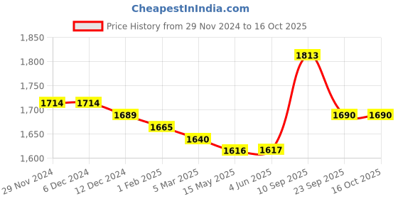 firstcry.com Carter's 3-Piece Little Jacket Set - Olive Green carter's Price History Graph from 29 Nov 2024 to 15 Oct 2025