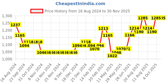 firstcry.com Carter's 3-Piece Little Vest Set - Green carter's Price History Graph from 16 Aug 2024 to 30 Nov 2025
