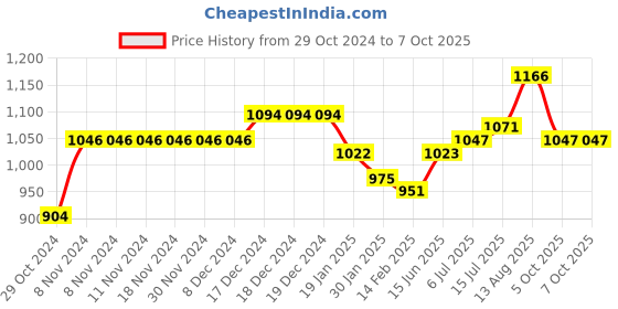 firstcry.com Carter's 3-Piece Little Vest Set - Grey carter's Price History Graph from 29 Oct 2024 to 7 Oct 2025
