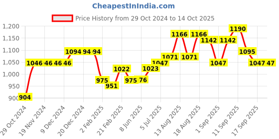 firstcry.com Carter's 3-Piece Little Vest Set - Grey carter's Price History Graph from 29 Oct 2024 to 14 Oct 2025