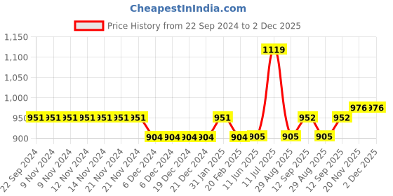 firstcry.com Carter's 3-Piece Little Vest Set - Purple carter's Price History Graph from 22 Sep 2024 to 2 Dec 2025