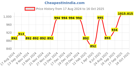 firstcry.com Carter's 3-Piece Oneise with Pant & Varsity Little Jacket Set - Red carter's Price History Graph from 17 Aug 2024 to 16 Oct 2025