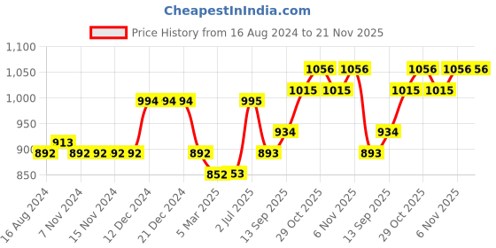 firstcry.com Carter's 3-Piece Oneise with Pant & Varsity Little Jacket Set - Red carter's Price History Graph from 16 Aug 2024 to 21 Nov 2025
