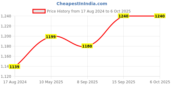 firstcry.com Carter's 3 Piece Panda Little Character Set - Blue carter's Price History Graph from 17 Aug 2024 to 6 Oct 2025