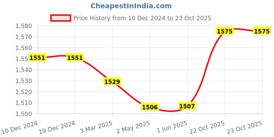 firstcry.com Carter's 3-Piece Plaid Fleece Little Jacket Set - Green carter's Price History Graph from 10 Dec 2024 to 22 Oct 2025