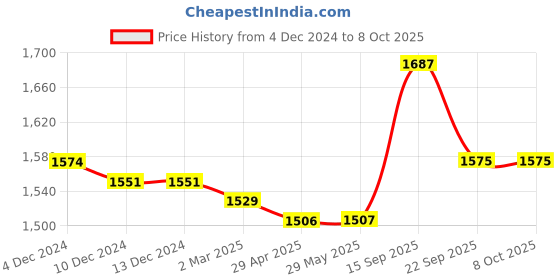 firstcry.com Carter's 3-Piece Plaid Fleece Little Jacket Set - Green carter's Price History Graph from 4 Dec 2024 to 8 Oct 2025