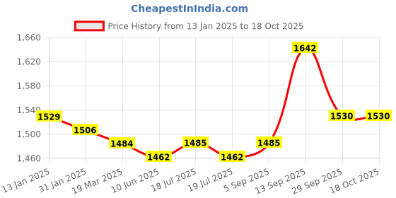 firstcry.com Carter's 3-Piece Quilted Little Vest Set - Pink carter's Price History Graph from 13 Jan 2025 to 18 Oct 2025