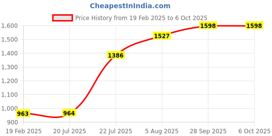 firstcry.com Carter's 3-Piece Santa Tee & Dungaree Set - Red carter's Price History Graph from 19 Feb 2025 to 6 Oct 2025