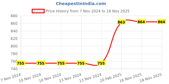 firstcry.com Carter's 3-Piece Shark Loose Fit PJs - Blue carter's Price History Graph from 7 Nov 2024 to 18 Nov 2025