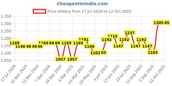firstcry.com Carter's 3-Piece Striped Little Jacket Set carter's Price History Graph from 17 Jul 2024 to 11 Oct 2025