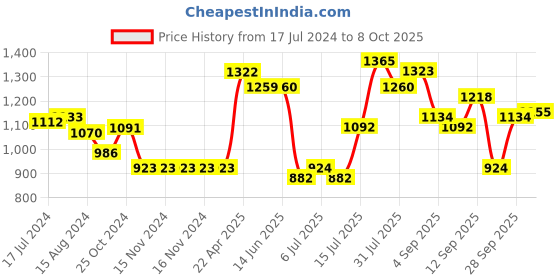 firstcry.com Carter's 3-Piece Tee & Jumpsuit Set - Yellow carter's Price History Graph from 17 Jul 2024 to 8 Oct 2025