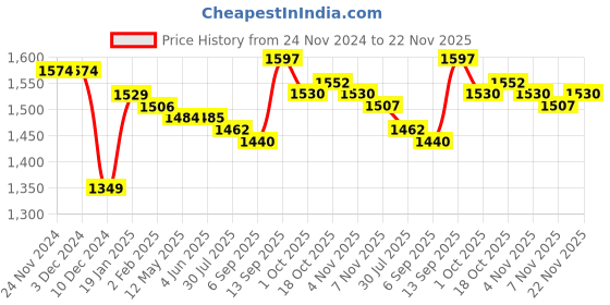 firstcry.com Carter's 3-Piece Yellow Construction Little Vest Set - Yellow carter's Price History Graph from 24 Nov 2024 to 22 Nov 2025