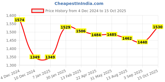 firstcry.com Carter's 3-Piece Yellow Construction Little Vest Set - Yellow carter's Price History Graph from 4 Dec 2024 to 15 Oct 2025