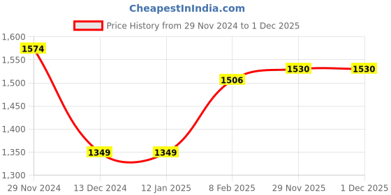 firstcry.com Carter's 3-Piece Yellow Construction Little Vest Set - Yellow carter's Price History Graph from 29 Nov 2024 to 30 Nov 2025