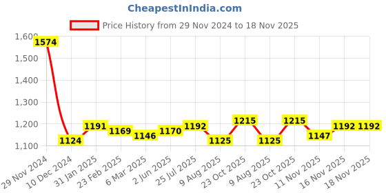 firstcry.com Carter's 3-PieceHeart Little Vest Set - Yellow carter's Price History Graph from 29 Nov 2024 to 18 Nov 2025