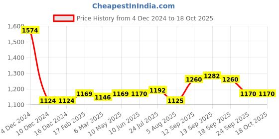 firstcry.com Carter's 3-PieceHeart Little Vest Set - Yellow carter's Price History Graph from 4 Dec 2024 to 18 Oct 2025