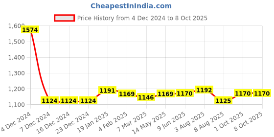 firstcry.com Carter's 3-PieceHeart Little Vest Set - Yellow carter's Price History Graph from 4 Dec 2024 to 8 Oct 2025
