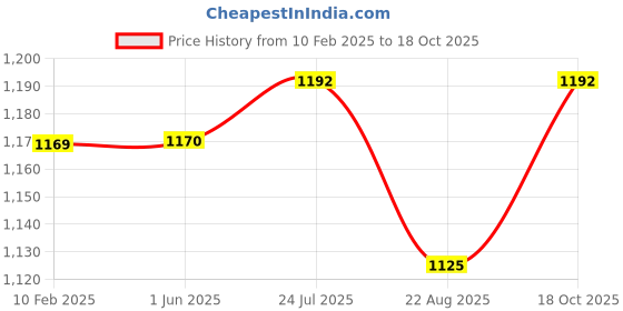 firstcry.com Carter's 3-PieceHeart Little Vest Set - Yellow carter's Price History Graph from 10 Feb 2025 to 18 Oct 2025