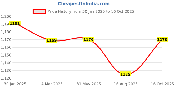 firstcry.com Carter's 3-PieceHeart Little Vest Set - Yellow carter's Price History Graph from 30 Jan 2025 to 16 Oct 2025