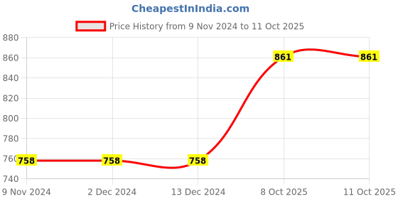 firstcry.com Carter's 4-Piece 100% Snug Fit Cotton PJs - Red Grey carter's Price History Graph from 9 Nov 2024 to 11 Oct 2025