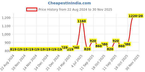 firstcry.com Carter's  4-Piece Butterfly 100% Snug Fit Cotton PJs - Orange Light Grey carter's Price History Graph from 22 Aug 2024 to 30 Nov 2025
