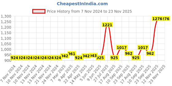 firstcry.com Carter's 4-Piece Cow Snug Fit Cotton PJs - Pink Green carter's Price History Graph from 7 Nov 2024 to 22 Nov 2025