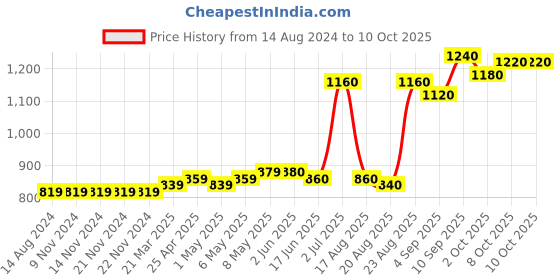 firstcry.com Carter's 4-Piece Crab 100% Snug Fit Cotton PJs - White Multicolour carter's Price History Graph from 14 Aug 2024 to 9 Oct 2025