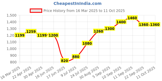 firstcry.com Carter's 4-Piece Crab 100% Snug Fit Cotton PJs - White Multicolour carter's Price History Graph from 16 Mar 2025 to 11 Oct 2025