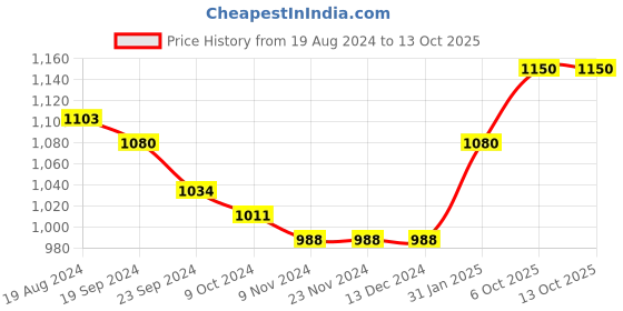 firstcry.com Carter's 4-Piece Crocodile Cotton Blend PJ Pack of 2 - Blue carter's Price History Graph from 19 Aug 2024 to 12 Oct 2025
