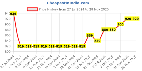 firstcry.com Carter's  4-Piece Dinosaur 100% Snug Fit Cotton PJs - Pink White Dark Green carter's Price History Graph from 27 Jul 2024 to 28 Nov 2025