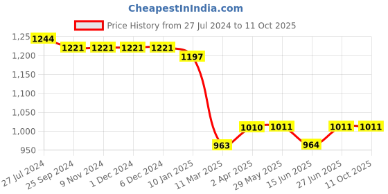 firstcry.com Carter's 4-Piece Dinosaur Cotton Blend Pajamas- Multicolor carter's Price History Graph from 27 Jul 2024 to 10 Oct 2025