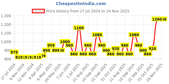 firstcry.com Carter's 4-Piece Firetruck 100% Snug Fit Cotton PJs - Multicolour carter's Price History Graph from 27 Jul 2024 to 24 Nov 2025