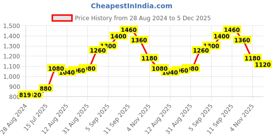 firstcry.com Carter's 4-Piece Flamingo 100% Snug Fit Cotton PJs - Blue Pink carter's Price History Graph from 28 Aug 2024 to 5 Dec 2025