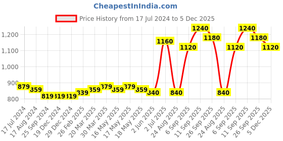 firstcry.com Carter's 4-Piece Fruit 100% Snug Fit Cotton PJs - Yellow Pink carter's Price History Graph from 17 Jul 2024 to 5 Dec 2025