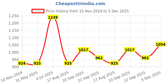 firstcry.com Carter's 4-Piece Ladybug Snug Fit Cotton Night Suit - Red Grey carter's Price History Graph from 10 Nov 2024 to 5 Dec 2025