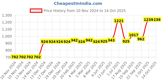 firstcry.com Carter's 4-Piece Llama Snug Fit Cotton PJs - Pink Blue carter's Price History Graph from 10 Nov 2024 to 12 Oct 2025