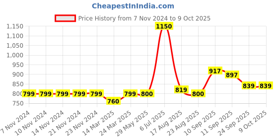 firstcry.com Carter's 4-Piece Ninja 100% Snug Fit Cotton PJs - Red Grey carter's Price History Graph from 7 Nov 2024 to 9 Oct 2025
