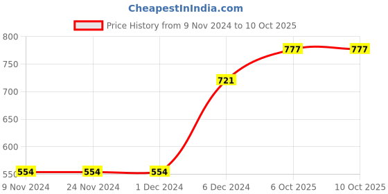 firstcry.com Carter's 4-Piece Ninja Snug Fit Cotton PJs - Red White Black carter's Price History Graph from 9 Nov 2024 to 9 Oct 2025