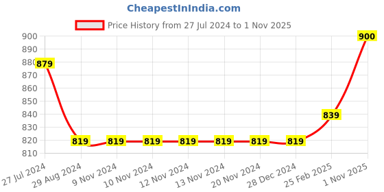 firstcry.com Carter's 4-Piece Raspberries 100% Snug Fit Cotton PJs - Fuchsia Light Pink carter's Price History Graph from 27 Jul 2024 to 1 Nov 2025