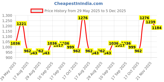 firstcry.com Carter's 4-Piece Shark Snug Fit Cotton PJs - Blue Grey carter's Price History Graph from 29 May 2025 to 5 Dec 2025