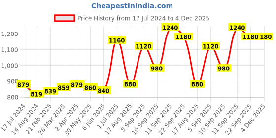 firstcry.com Carter's 4-Piece Snail 100% Snug Fit Cotton PJs - Navy Blue Light Pink carter's Price History Graph from 17 Jul 2024 to 4 Dec 2025