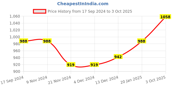 firstcry.com Carter's 4-Piece Space 100% Snug Fit Cotton PJs - Green carter's Price History Graph from 17 Sep 2024 to 3 Oct 2025