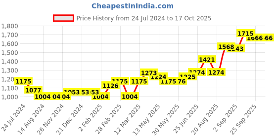 firstcry.com Carter's 4-Piece Video Games 100% Snug Fit Cotton PJs - Red Blue carter's Price History Graph from 24 Jul 2024 to 16 Oct 2025