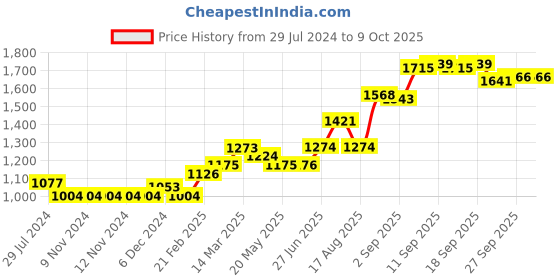firstcry.com Carter's 4-Piece Video Games 100% Snug Fit Cotton PJs - Red Blue carter's Price History Graph from 29 Jul 2024 to 4 Oct 2025
