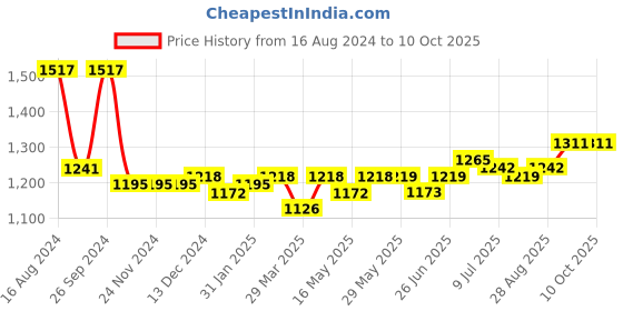 firstcry.com Carter's 5-Pack Half-Sleeve Bodysuits - Multicolour carter's Price History Graph from 16 Aug 2024 to 10 Oct 2025