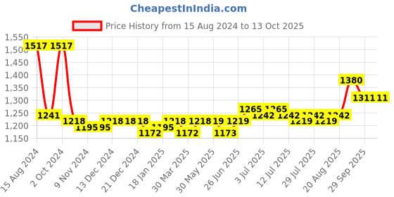 firstcry.com Carter's 5-Pack Half-Sleeve Bodysuits - Multicolour carter's Price History Graph from 15 Aug 2024 to 13 Oct 2025