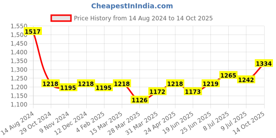 firstcry.com Carter's 5-Pack Half-Sleeve Bodysuits - Multicolour carter's Price History Graph from 14 Aug 2024 to 14 Oct 2025