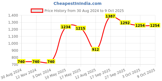 firstcry.com Carter's 5-Pack Short-Sleeve Onesies - Multicolour carter's Price History Graph from 30 Aug 2024 to 8 Oct 2025